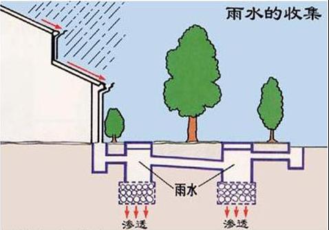 城市社區(qū)建設雨水收集利用系統(tǒng)的必要性！